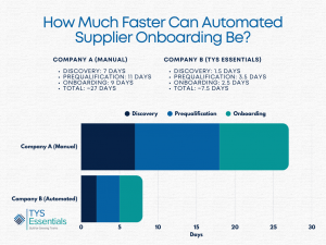 Bar chart comparing manual vs. automated supplier onboarding timelines. Company A’s manual process takes 27 days total—7 days for discovery, 11 days for prequalification, and 9 days for onboarding—while Company B using automated supplier onboarding software completes the process in 7.5 days total.